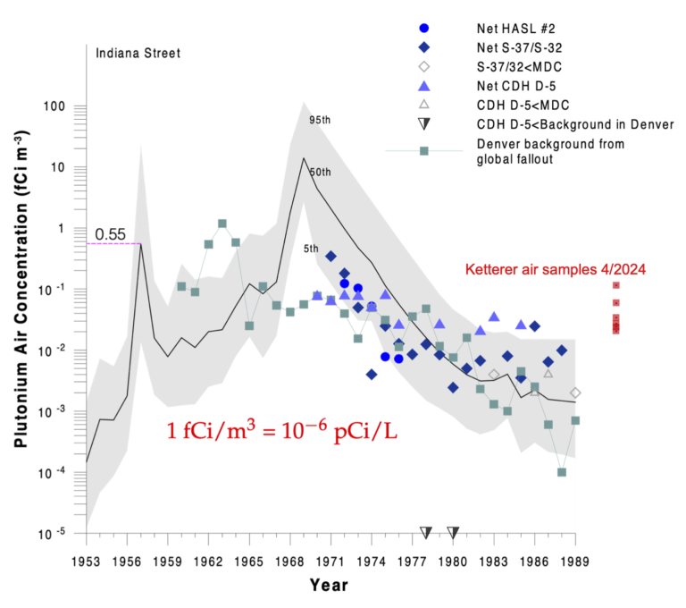 On an extremely windy day, suspended Pu in dust is consistent with previous measurements but much less than prior maxima--note LOG scale