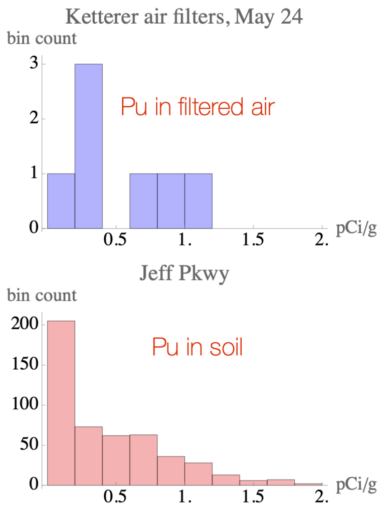 What is in the air is consistent with what is in soil dust