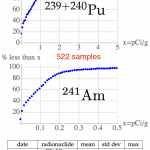 Fraction of samples with measured radioisotope concentration less than x value