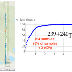 2019 Jefferson Parkway sampling on eastern boundary of Refuge.  Color coded at left.  In blue: fraction of samples with Pu concentration less than x value.