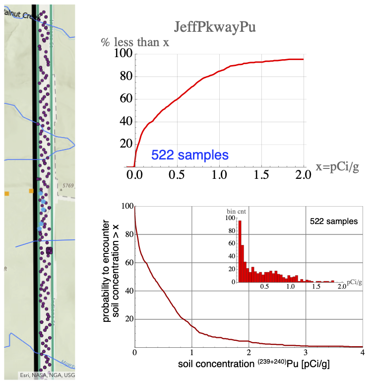 Left: sampling locations for Jefferson Parkway, 2019.  Top right: percent of samples with (239+240)Pu concentrations above the x value.  Bottom right: histogram of measured values (inset).  To extent that sampling is representative, the average probability to encounter soil concentrations above x (pCi/g) within the right of way.