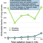 The fraction of lung cancers attributable to smoking vs. radiation exposure